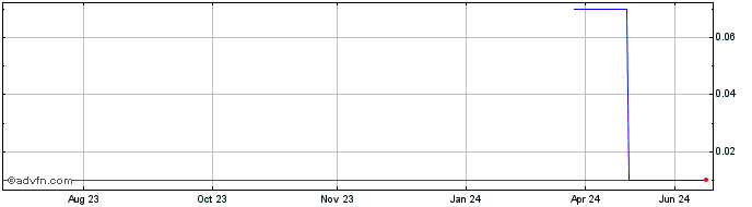 1 Year DIIF34F35 - 01/2034  Price Chart