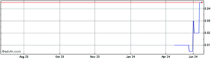 1 Year DIIH25J25 - 03/2025  Price Chart