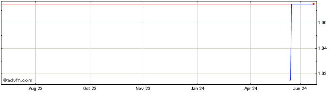 1 Year DIIJ25F29 - 04/2025  Price Chart