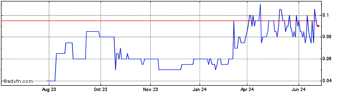 1 Year DIIN26V26 - 07/2026  Price Chart