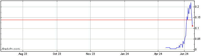 1 Year DIIV24F25 - 10/2024  Price Chart