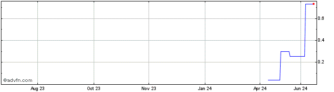 1 Year DIIV24F26 - 10/2024  Price Chart