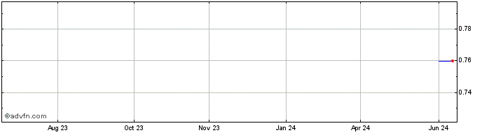 1 Year DIIV24F27 - 10/2024  Price Chart