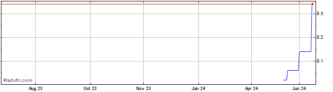 1 Year DIIV24J25 - 10/2024  Price Chart