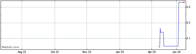 1 Year DIIV24N25 - 10/2024  Price Chart