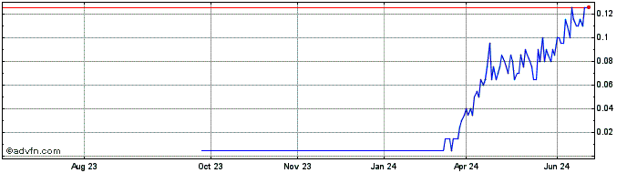 1 Year DIIV25F26 - 10/2025  Price Chart