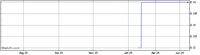1 Year DIIV25V26 - 10/2025  Price Chart