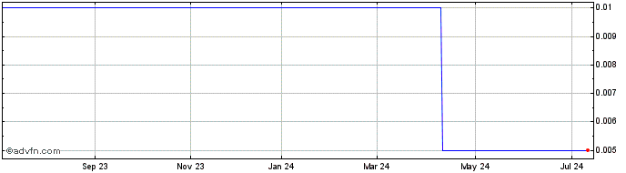 1 Year DITF29 - 01/2029  Price Chart