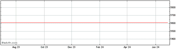 1 Year DOLF25 - Janeiro 2025  Price Chart