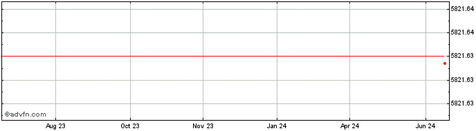 1 Year DOLF26 - Janeiro 2026  Price Chart