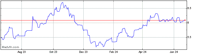 1 Year FRCF31 - 01/2031  Price Chart