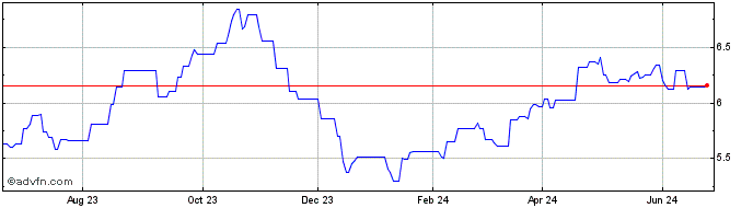 1 Year FRCF32 - 01/2032  Price Chart