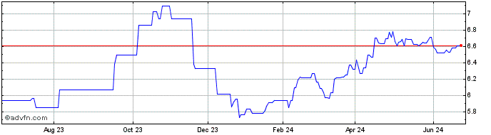 1 Year FRCF34 - 01/2034  Price Chart