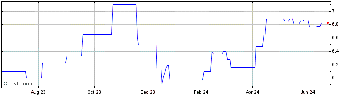 1 Year FRCF35 - 01/2035  Price Chart
