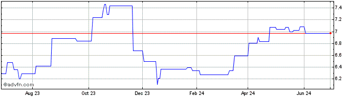 1 Year FRCF36 - 01/2036  Price Chart