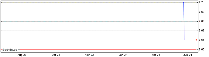 1 Year FRCF39 - 01/2039  Price Chart