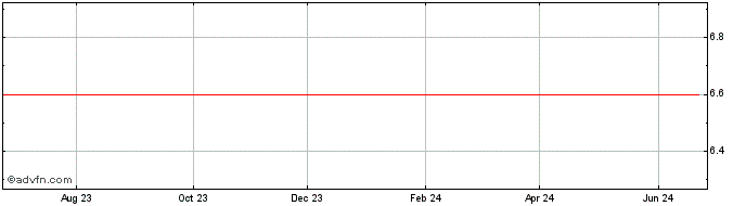 1 Year FROF25 - 01/2025  Price Chart