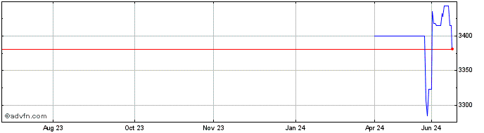 1 Year JPYN24 - Julho 2024  Price Chart