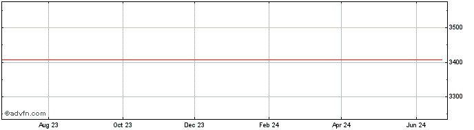 1 Year JPYQ24 - Agosto 2024  Price Chart