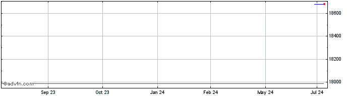 1 Year MEXV24 - Outubro 2024  Price Chart