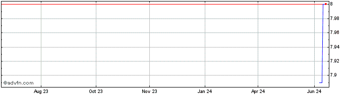 1 Year MR1N24X24 - 07/2024  Price Chart