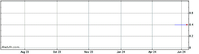 1 Year MR1U24H25 - 09/2024  Price Chart