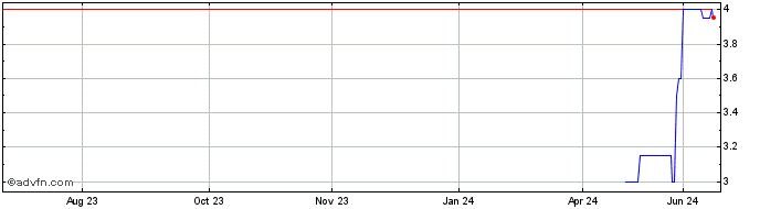 1 Year MR1U24X24 - 09/2024  Price Chart