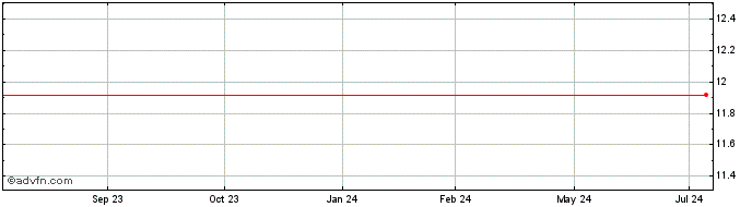 1 Year OC1F30 - Janeiro 2030  Price Chart