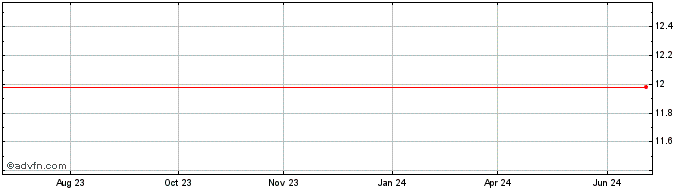 1 Year OC1F31 - Janeiro 2031  Price Chart