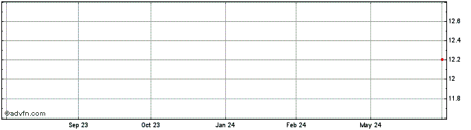 1 Year OC1F39 - Janeiro 2039  Price Chart