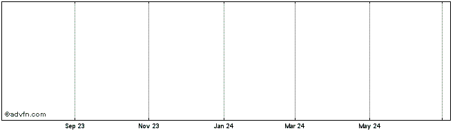 1 Year RTRUBPF Share Price Chart