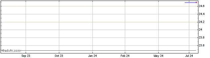 1 Year SJCX25 - Outubro 2025  Price Chart