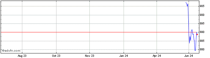 1 Year SWIQ24 - Agosto 2024  Price Chart