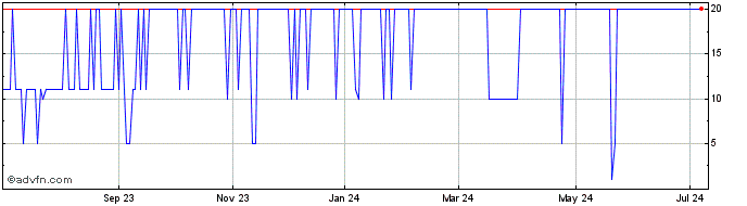 1 Year TT6Z99 - Dezembro 2099  Price Chart