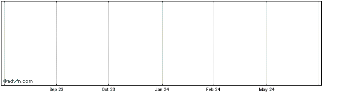 1 Year VF2F25P001300 - 01/2025  Price Chart