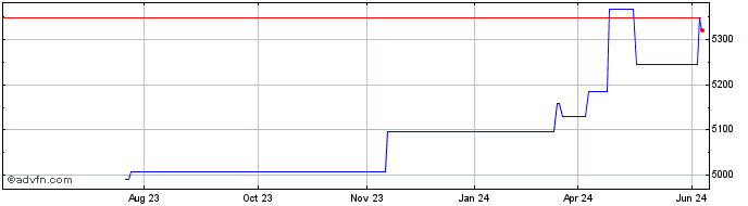 1 Year WDOF25 - Janeiro 2025  Price Chart
