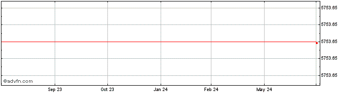1 Year WDOG25 - Fevereiro 2025  Price Chart