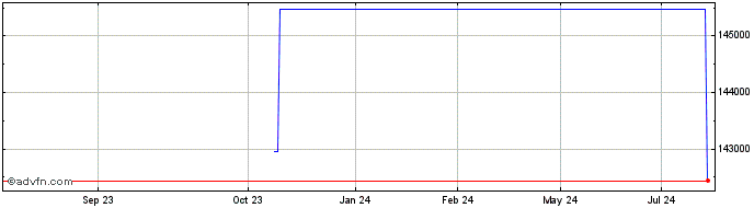 1 Year WINV25 - Outubro 2025  Price Chart