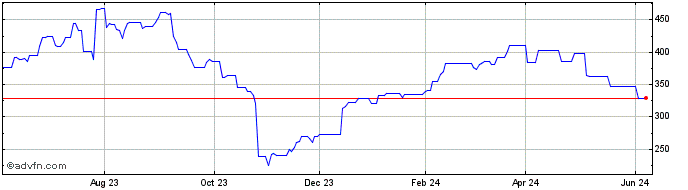 1 Year Align Technology  Price Chart