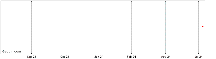 1 Year Arista Networks  Price Chart