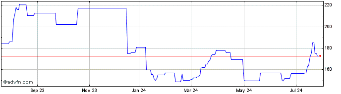 1 Year Apache  Price Chart