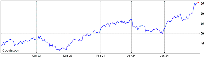 1 Year Abbvie  Price Chart