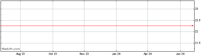 1 Year ABC BRASIL PN  Price Chart