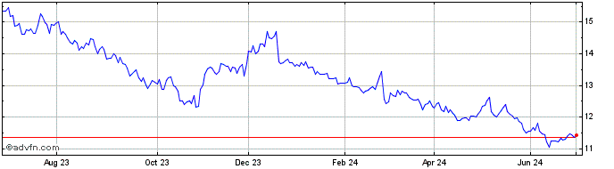 1 Year AMBEV S/A ON Share Price Chart