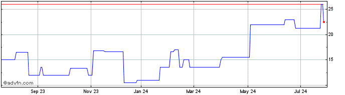 1 Year SP TURISMO PNA  Price Chart