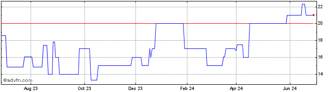 1 Year SP TURISMO PNB  Price Chart