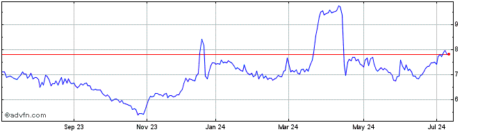 1 Year Allied Tecnologia ON  Price Chart
