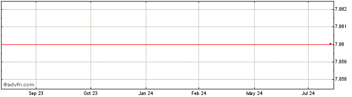 1 Year Allied Tecnologia ON Share Price Chart