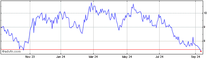 1 Year ALPARGATAS ON  Price Chart