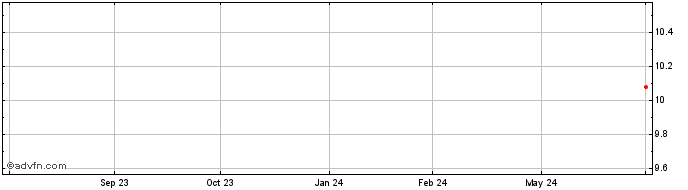 1 Year ALUPAR ON Share Price Chart